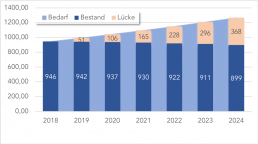 Personalentwicklung Deutschland (IT Fachkräfte)